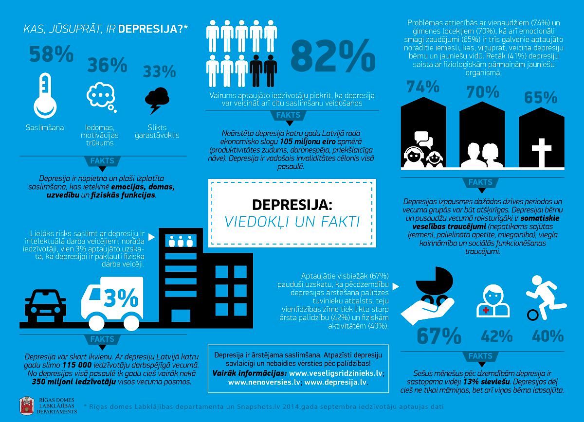 Infografika - depresija viedokļos un faktos.